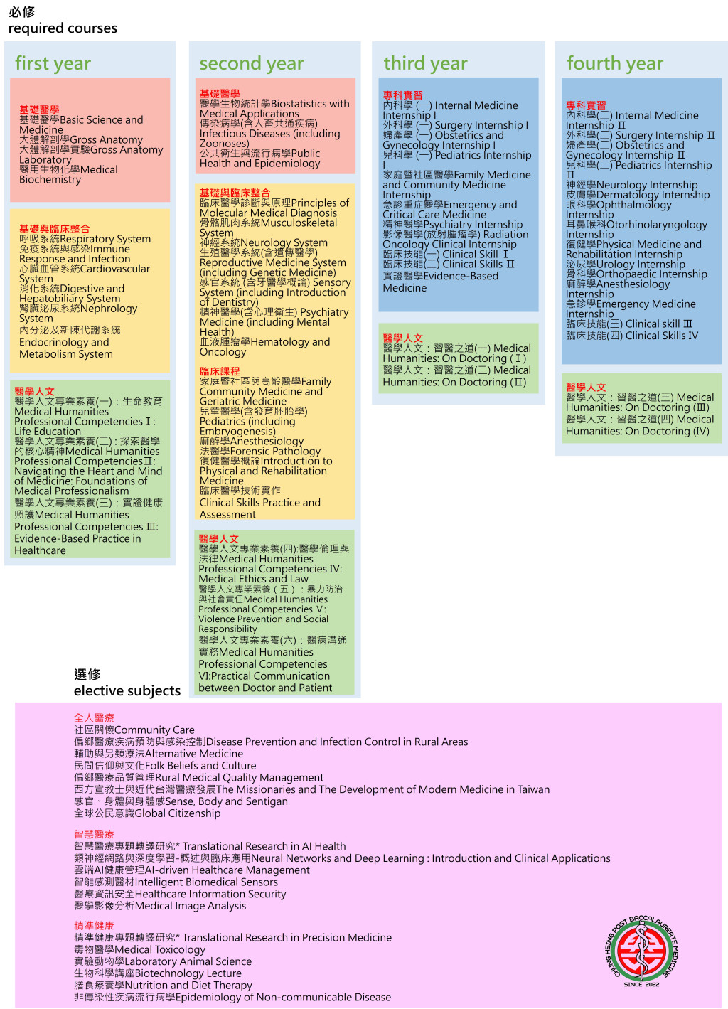 後醫系課程地圖((雙語化))v3 (2).jpg